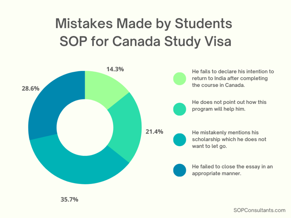 mistakes of writing sop for canada study visa after refusal