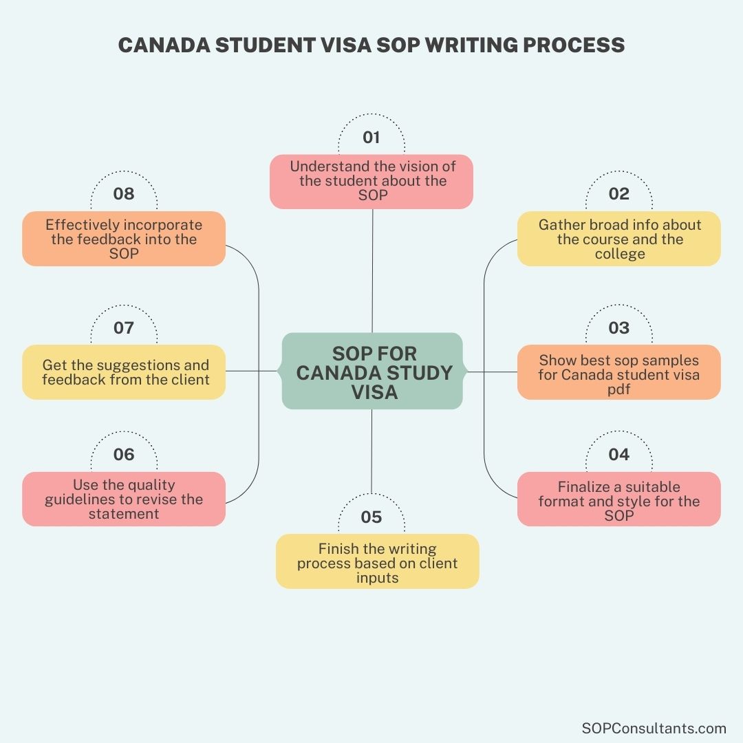 sop for canada study visa 8 simple process to follow.